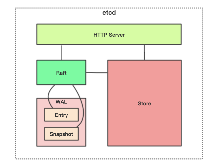 etcd结构