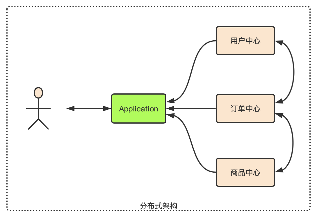 分布式架构