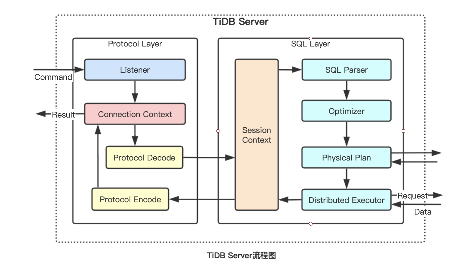 TiDB Server