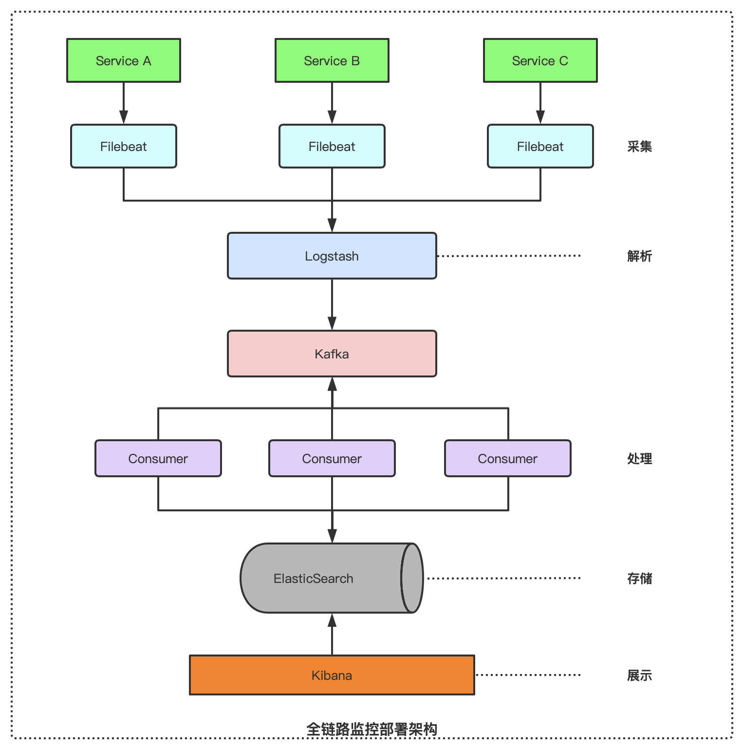 全链路监控部署